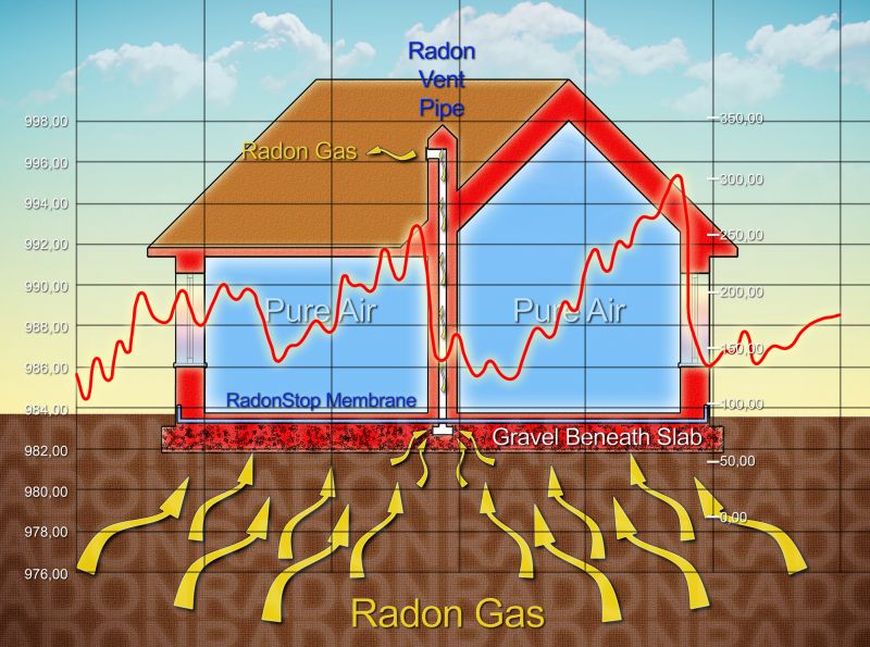 Radon Assessment in Chicago, IL